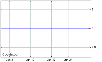 1 Month OVH Groupe SAS (PK) Chart