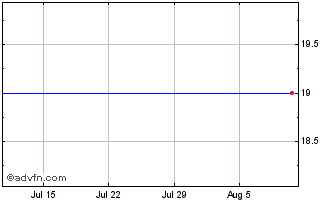 1 Month OZ Minerals (PK) Chart