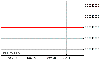 1 Month Paco Intergrated Energy (GM) Chart