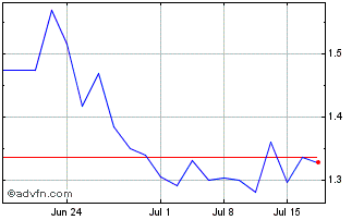 1 Month Premier American Uranium (QB) Chart