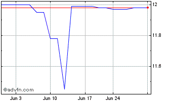 1 Month PBCO Financial (PK) Chart