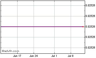 1 Month Pacific Imperial Mines (PK) Chart