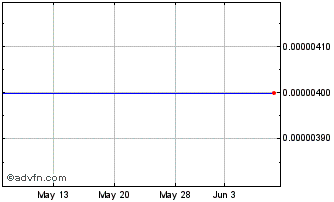 1 Month Leeward (CE) Chart