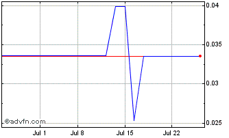 1 Month Pucara Gold (PK) Chart