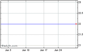 1 Month Penn Bancshares (CE) Chart