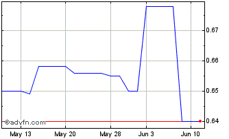 1 Month Delfi (PK) Chart