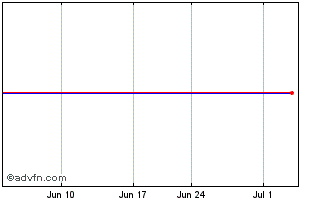 1 Month Precision Optics (QB) Chart