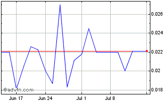 1 Month Portofino Resources (QB) Chart