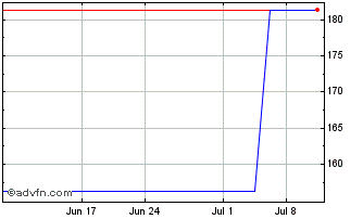 1 Month Pfeiffer Vacuum Tech (PK) Chart