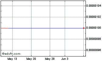 1 Month Pingify (CE) Chart