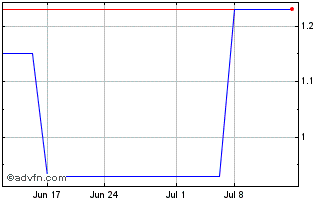 1 Month PGG Wrightson (PK) Chart