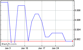 1 Month Biomx (PK) Chart