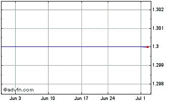 1 Month Phinergy (CE) Chart