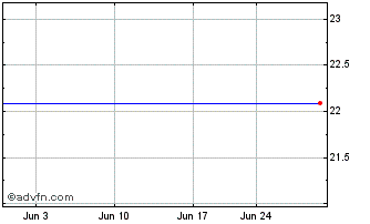 1 Month Phosagro PJSC (CE) Chart