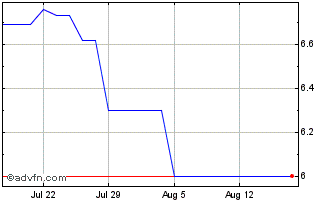 1 Month Peoples Insurance Compan... (PK) Chart