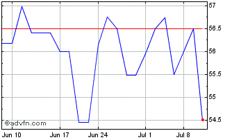 1 Month ProLogis (QB) Chart