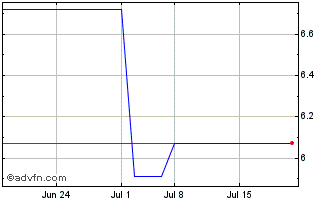 1 Month Pirelli and amp (PK) Chart
