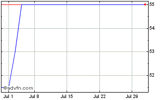 1 Month Plains Acquisition (PK) Chart