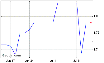 1 Month Pulse Seismic (QX) Chart