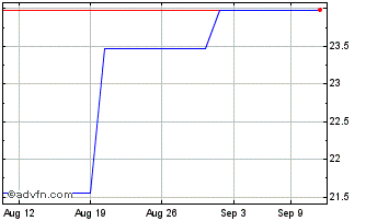 1 Month Pluxee NV (PK) Chart