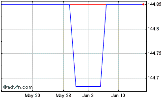 1 Month PIMCO ETFs (GM) Chart