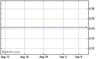 1 Month Playmaker Capital (PK) Chart