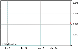 1 Month Pampa Metals (QB) Chart