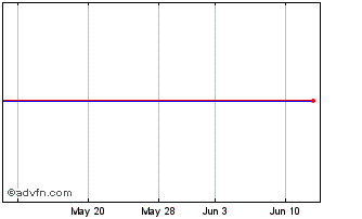 1 Month PIMCO ETFs (GM) Chart