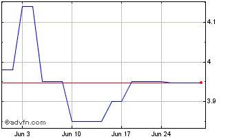 1 Month Harbour Energy (PK) Chart