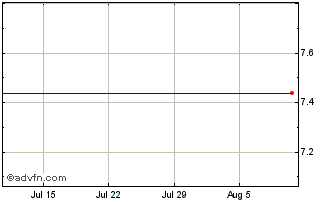 1 Month Precious Metals Bullion (GM) Chart