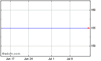 1 Month Pandora AS (PK) Chart