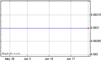 1 Month Pinnacle Bank of Oregon (CE) Chart