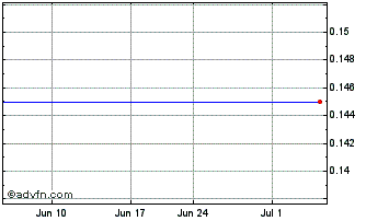 1 Month Pantoro (PK) Chart