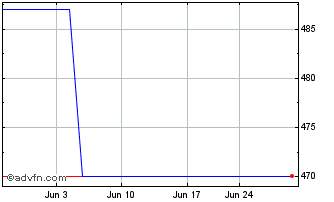 1 Month Pontiac Bancorp (PK) Chart