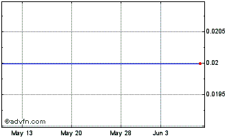 1 Month Pillarstone Capital REIT (CE) Chart