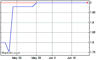1 Month Propellus (PK) Chart
