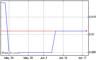 1 Month ProtoSource (PK) Chart