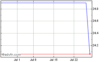 1 Month PSP Swiss Property (PK) Chart