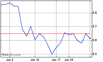 1 Month Pulsar Helium (QB) Chart