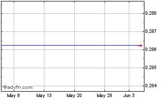 1 Month Keon Capital (CE) Chart