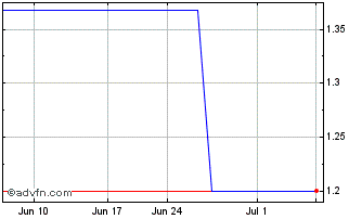 1 Month PostNL NV (PK) Chart