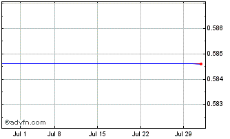 1 Month Pt Astra Agro Lestar (PK) Chart