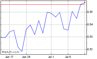1 Month Petrotal (QX) Chart
