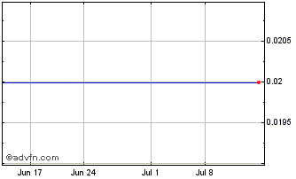 1 Month Platina Resources (PK) Chart