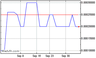 1 Month Peer to Peer Network (PK) Chart