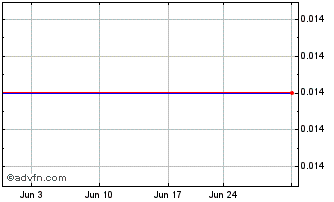 1 Month PT Steady Safe TBK (GM) Chart