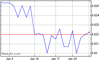1 Month Purepoint Uranium (QB) Chart