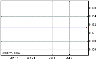 1 Month Purifloh (CE) Chart