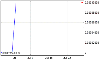 1 Month PureRay (GM) Chart