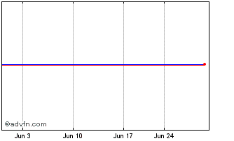 1 Month Park View OZ REIT (PK) Chart